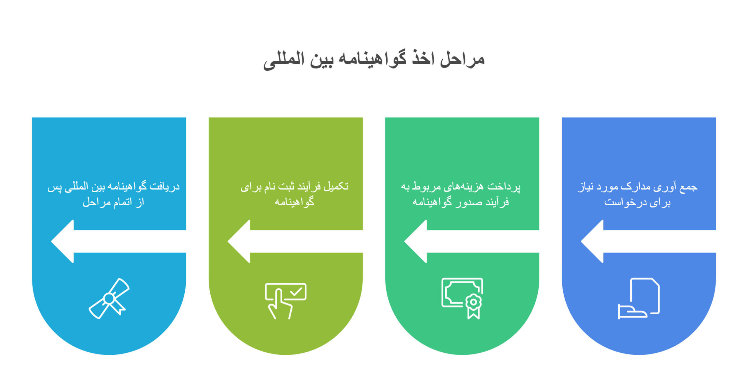 مراحل دریافت گواهینامه بینالمللی